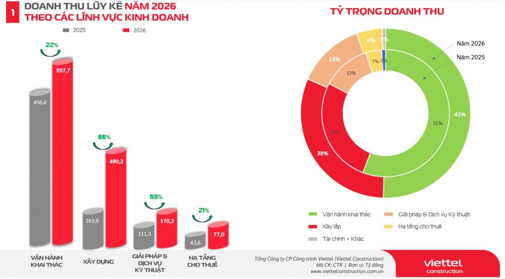 Kết quả kinh doanh tháng 1/2026 của Viettel Construction.