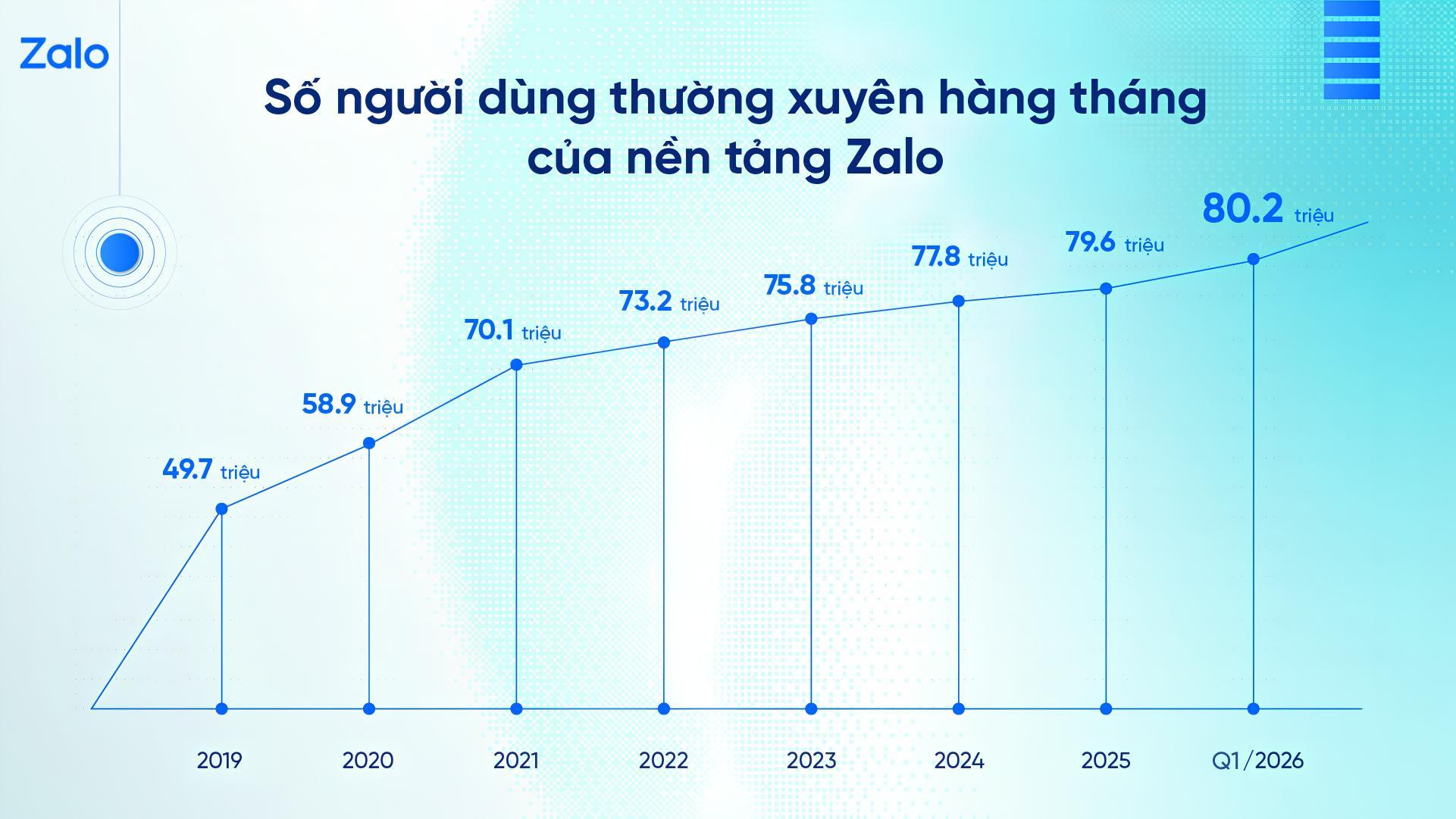  Số lượng người dùng thường xuyên của Zalo tăng hơn 30 triệu sau 7 năm. 