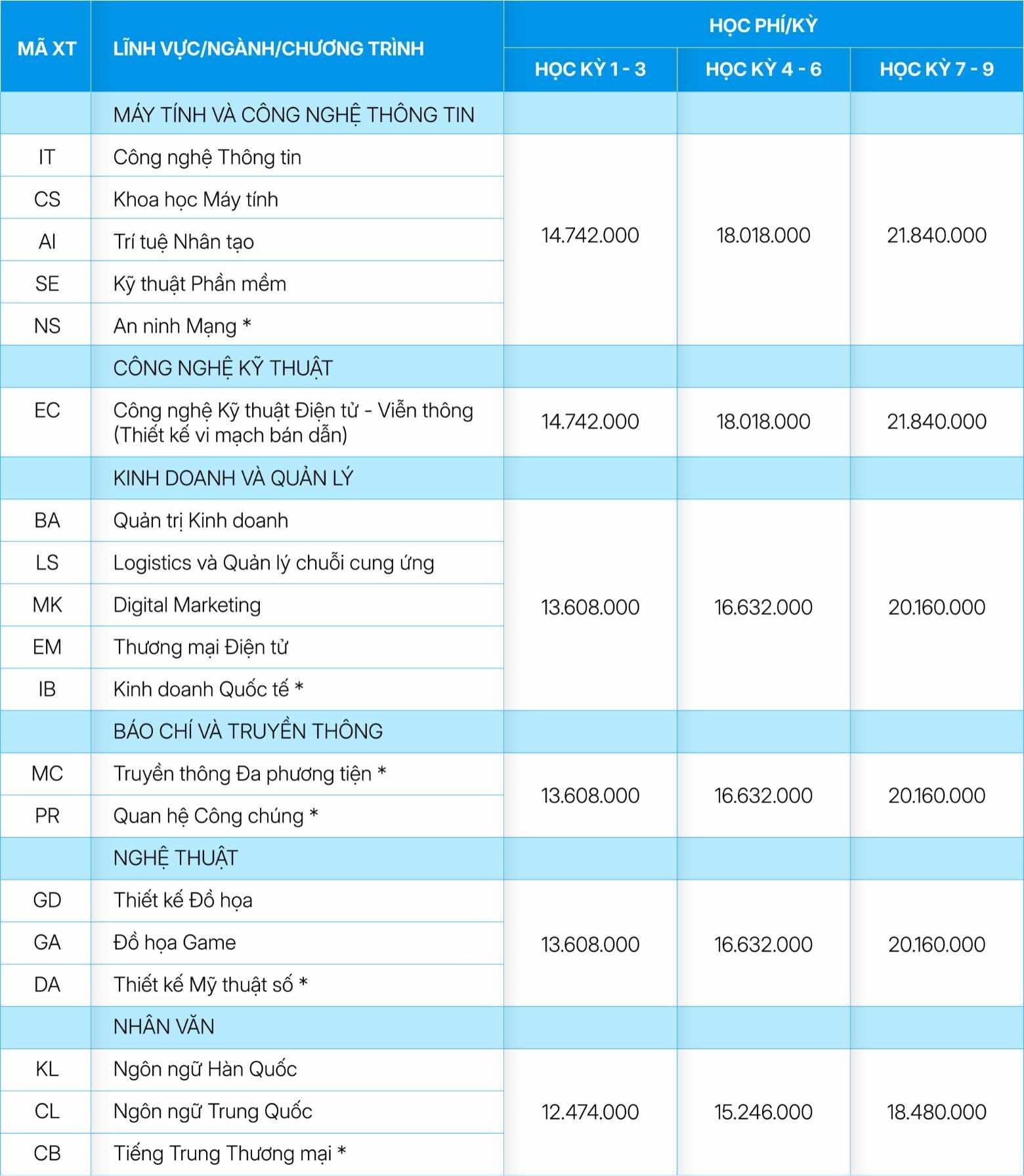 Học phí Đại học CMC năm 2026. 