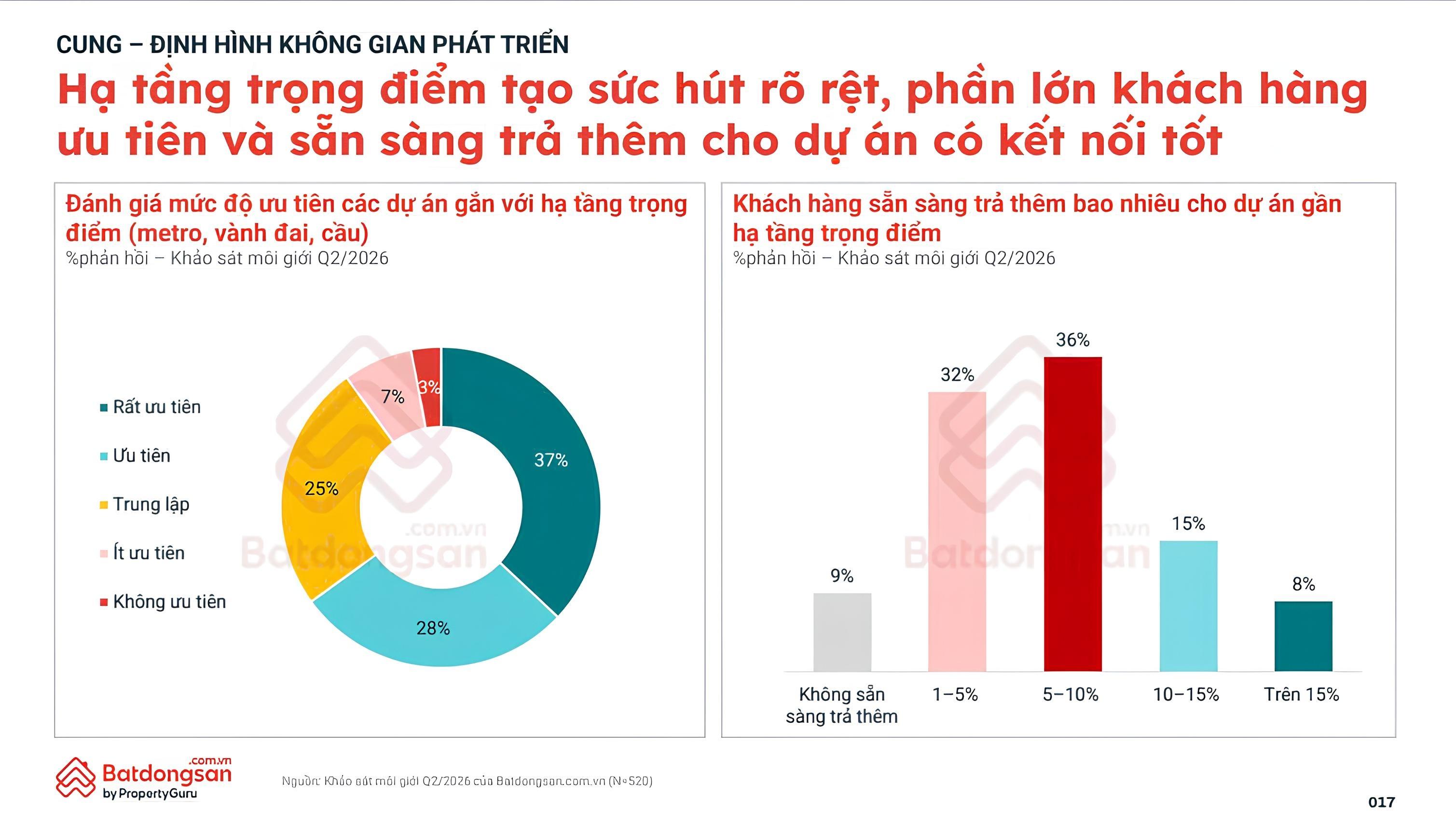  Nhà đầu tư đặc biệt quan tâm khu vực có hạ tầng và quy hoạch đồng bộ. 