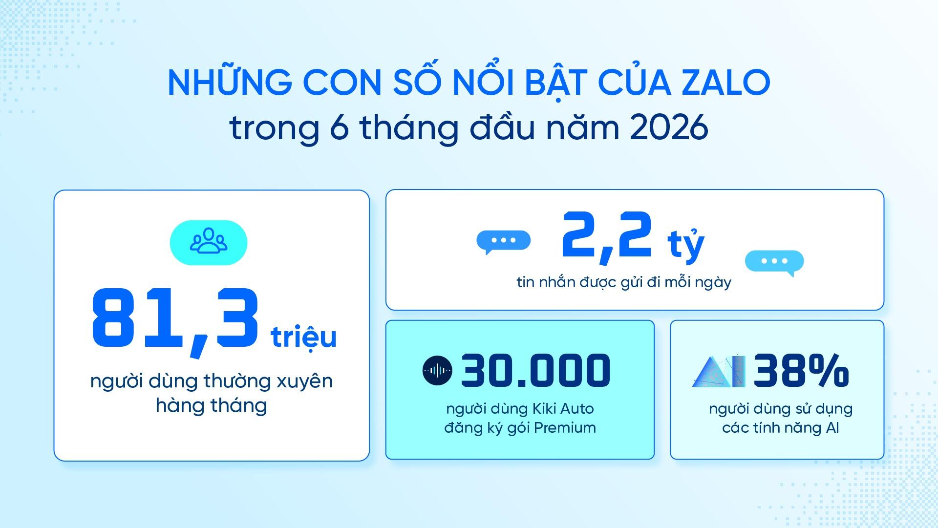  Zalo ghi nhận nhiều kết quả tích cực trong 6 tháng đầu năm 2026.