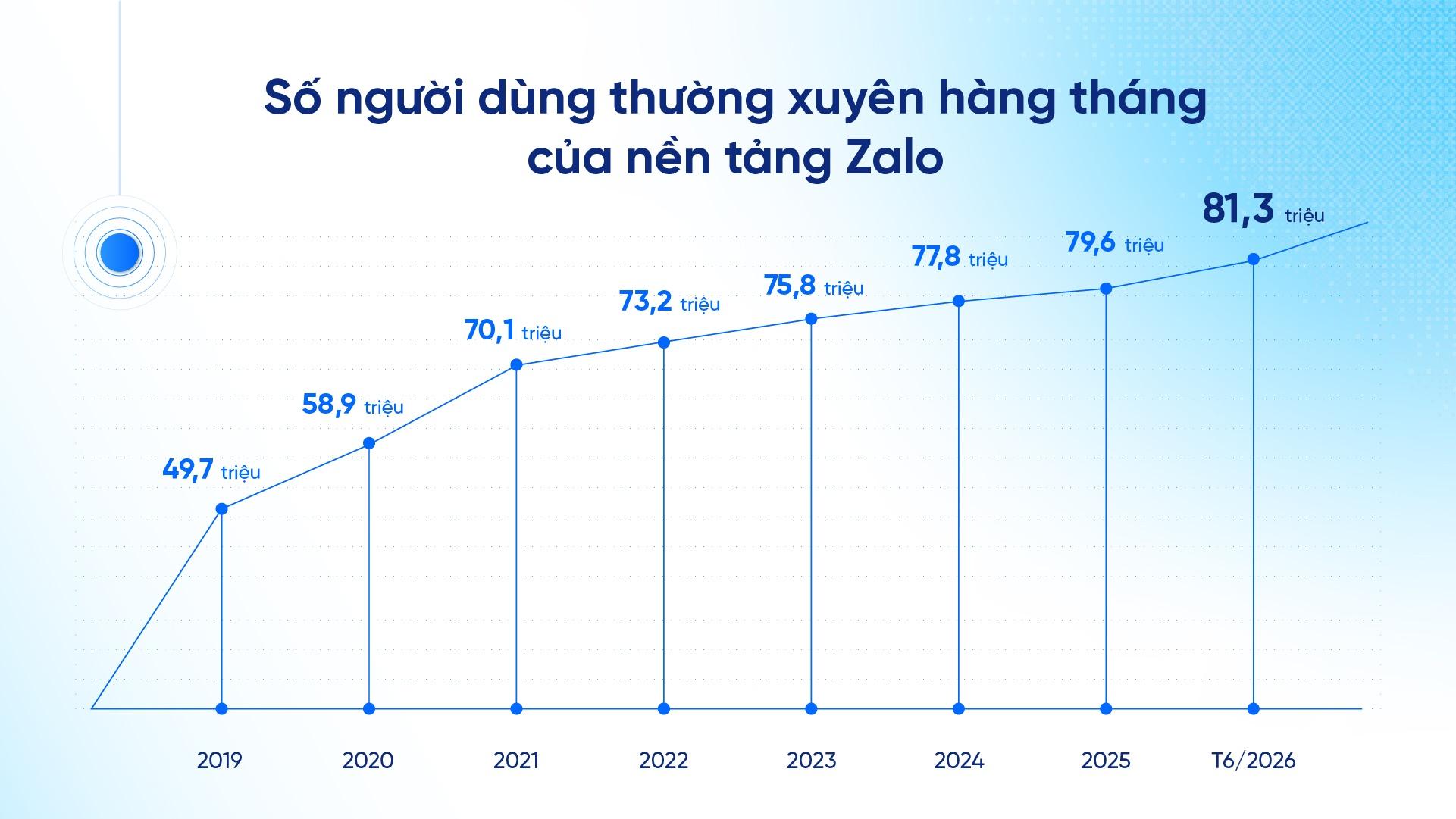  Lượng người dùng thường xuyên hàng tháng trên nền tảng Zalo liên tục tăng trưởng. 