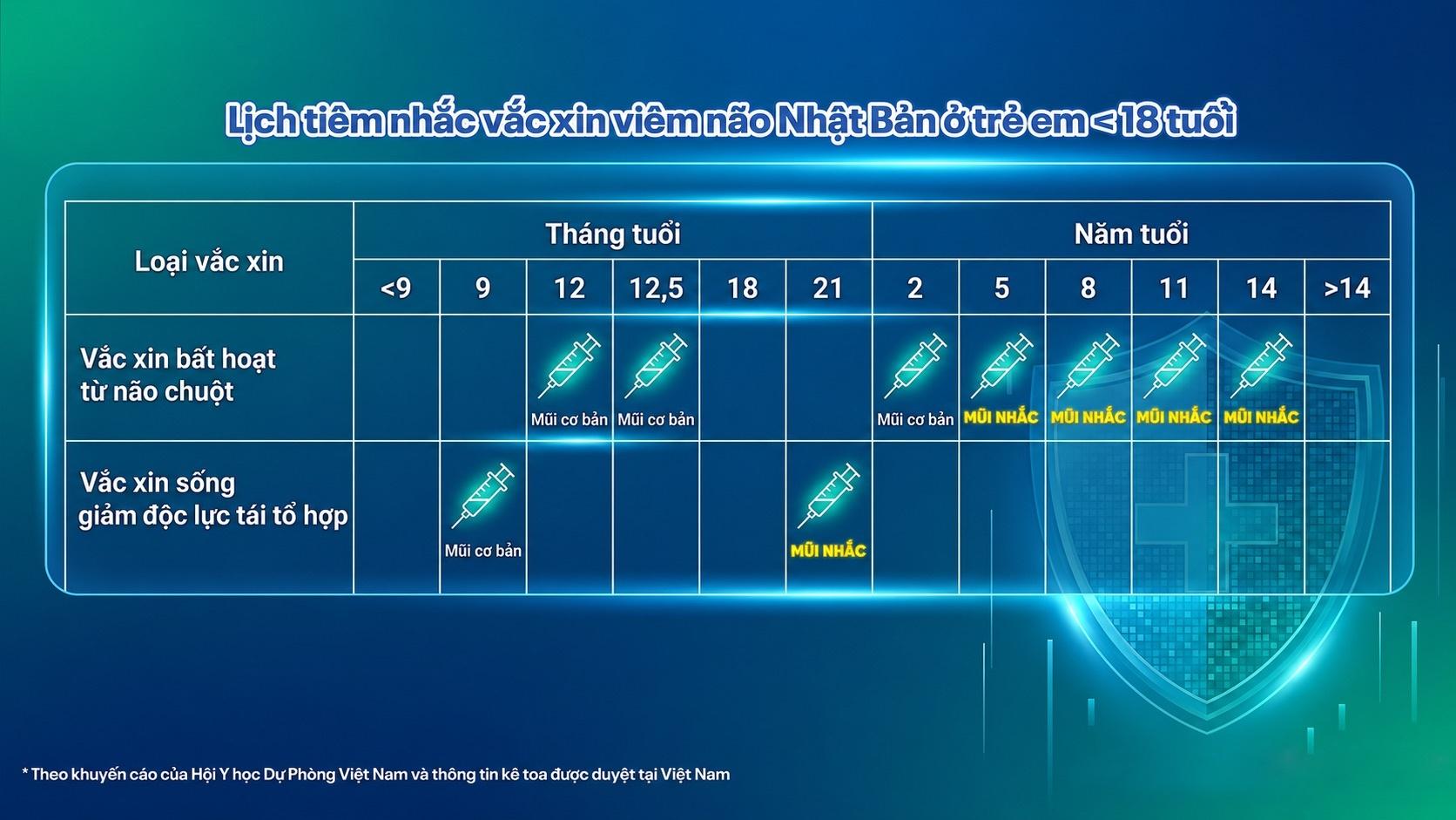 Lịch tiêm vaccine viêm não Nhật Bản theo khuyến cáo của Hội Y học Dự phòng Việt Nam. Ảnh: DNCC.
