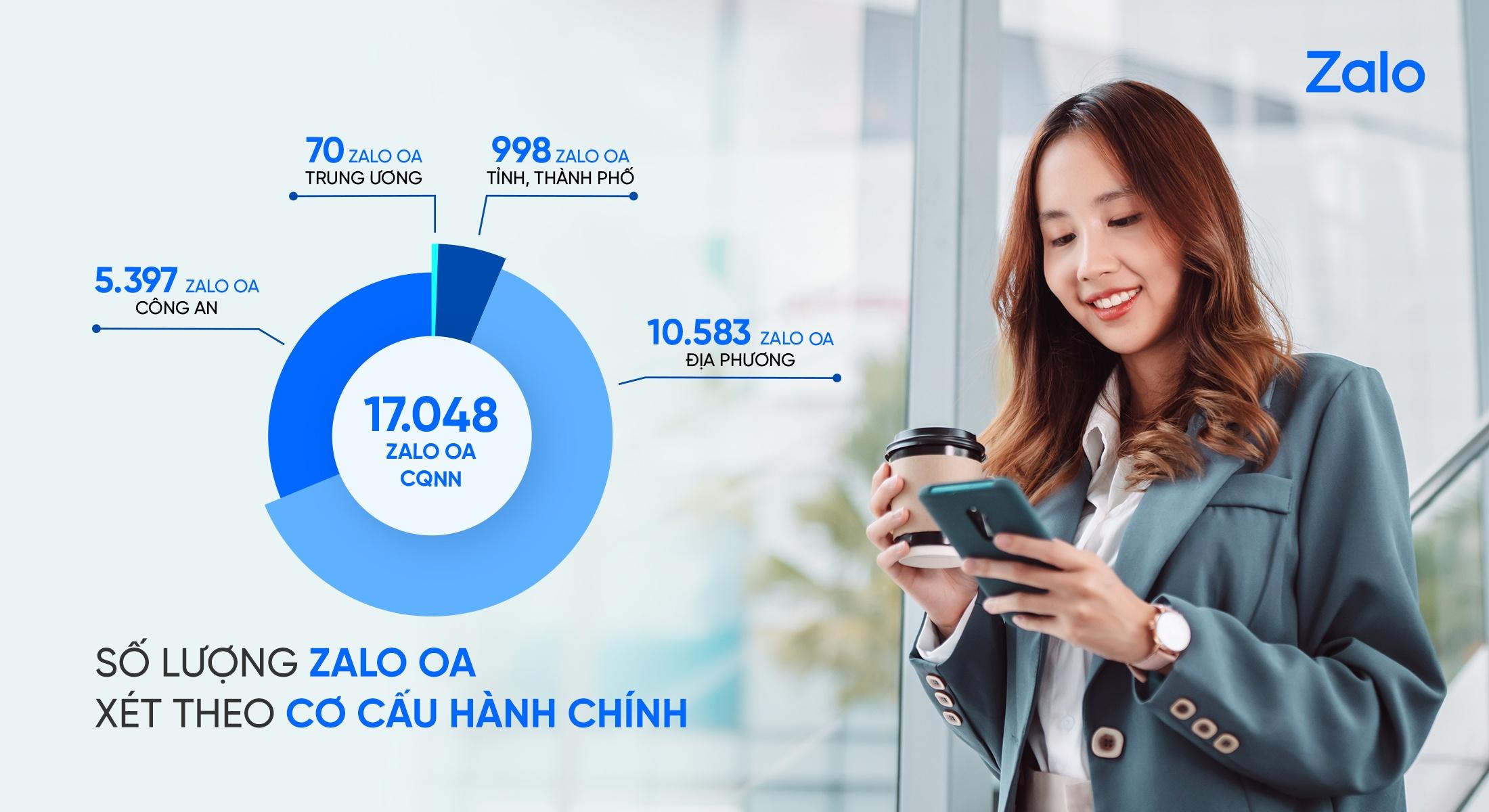 Đến tháng 9/2026, cả nước có 17.048 kênh Zalo OA thuộc khối cơ quan nhà nước đang hoạt động hiệu quả trên 34/34 tỉnh, thành.