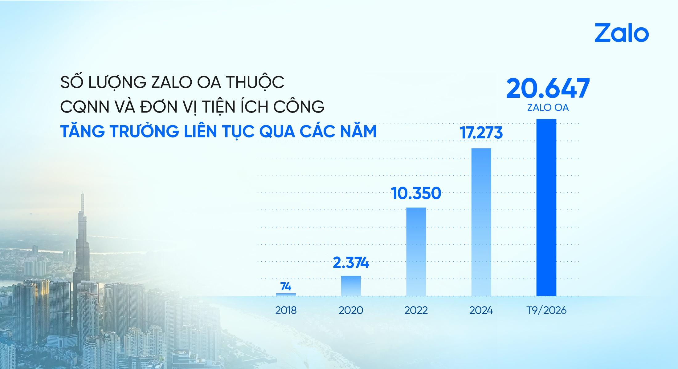 Biểu đồ thể hiện xu hướng tăng trưởng của kênh Zalo OA thuộc cơ quan nhà nước và đơn vị tiện ích công, tăng từ 74 kênh (2018) lên 20.647 kênh (9/2026).