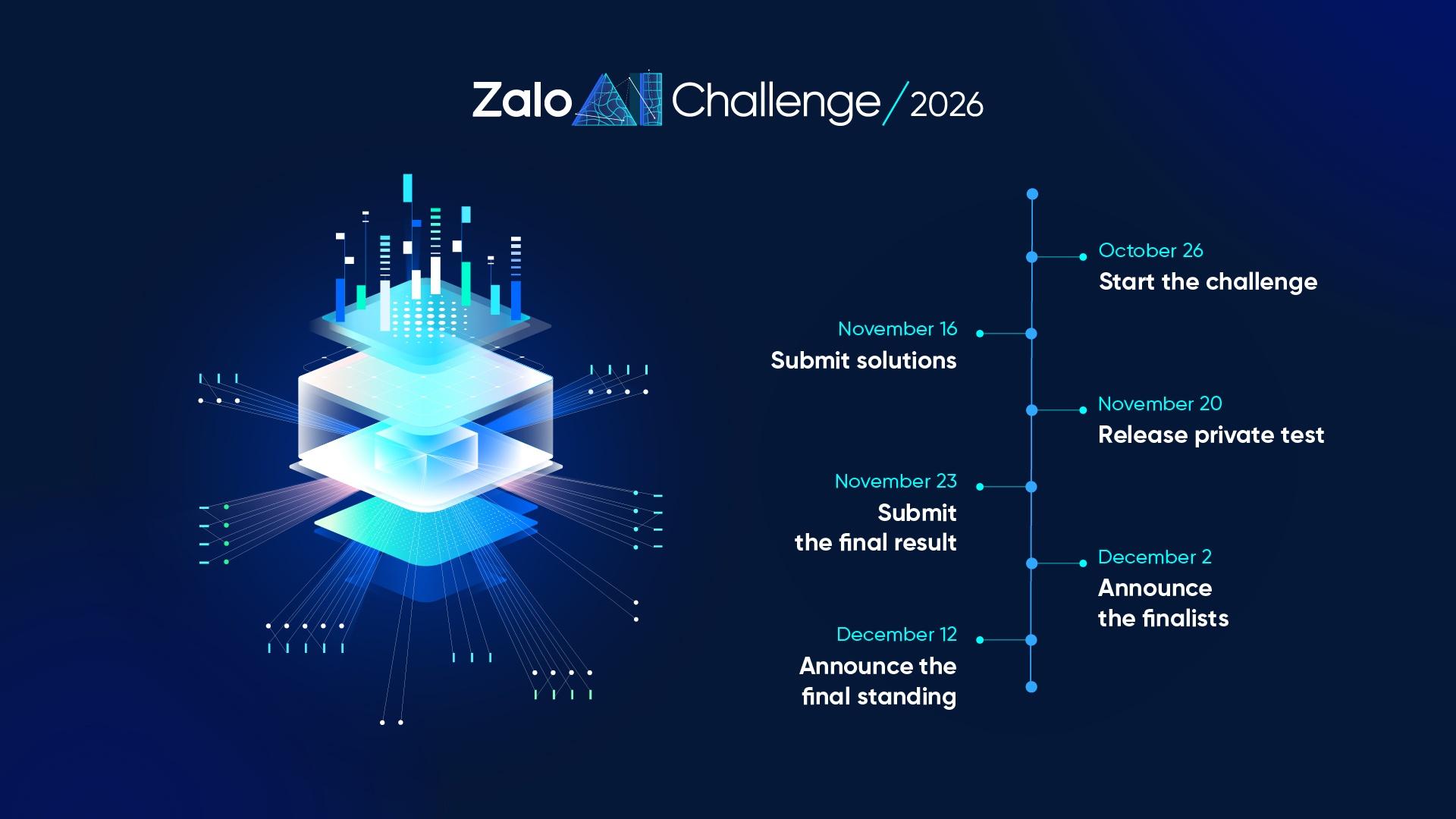  Lịch trình cuộc thi Zalo AI Challenge 2026. 