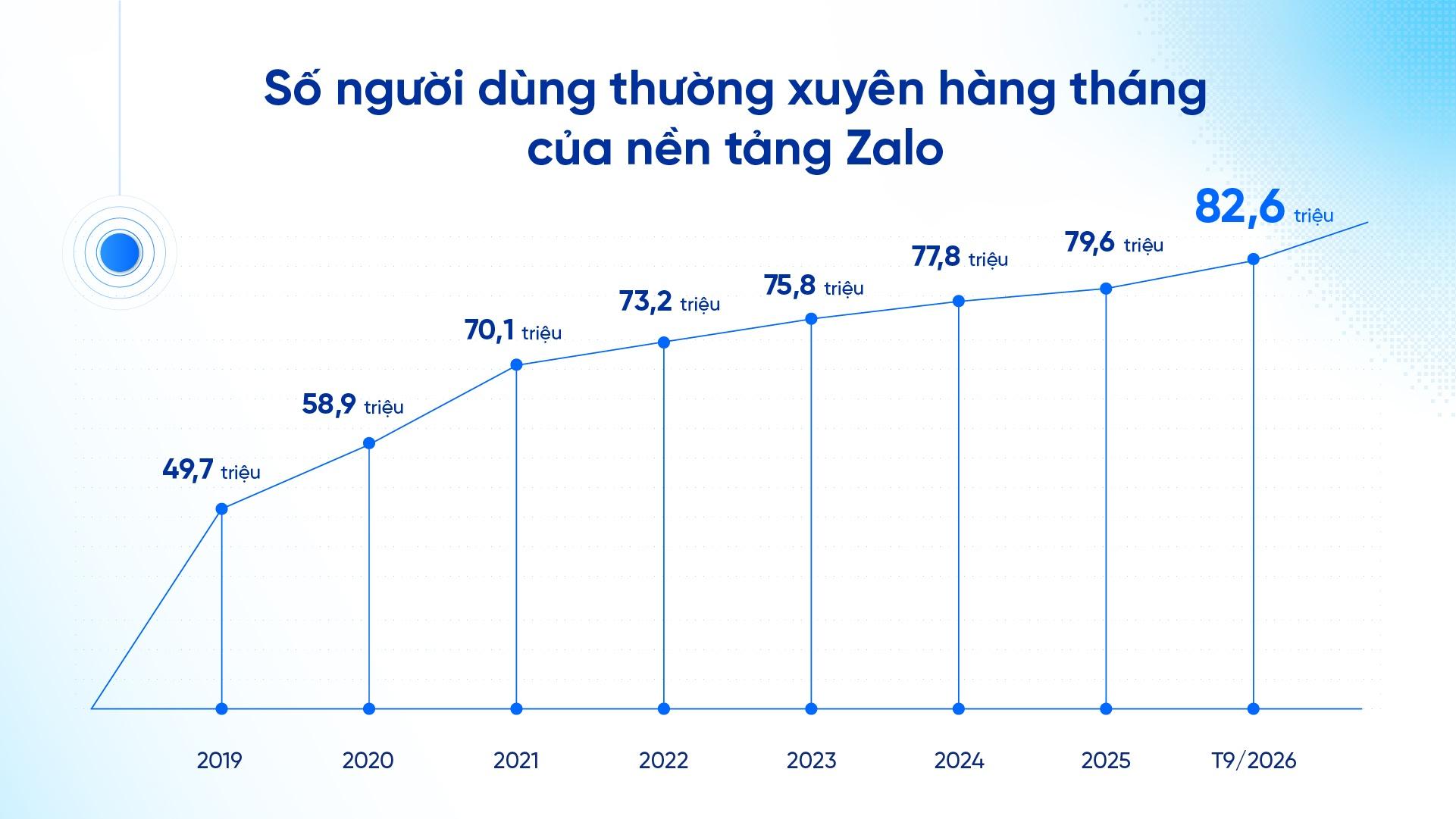  Biểu đồ thể hiện xu hướng tăng trưởng lượng người dùng thường xuyên hàng tháng của nền tảng Zalo qua từng năm. 