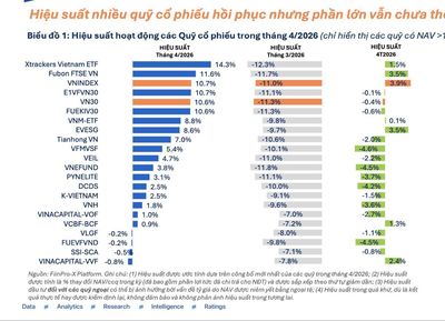 Có tới 81/83 quỹ cổ phiếu báo lãi trong tháng 4/2026