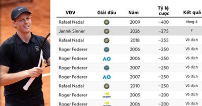 Jannik Sinner thiết lập vị thế ứng viên vô địch Roland Garros lớn nhất sau 17 năm