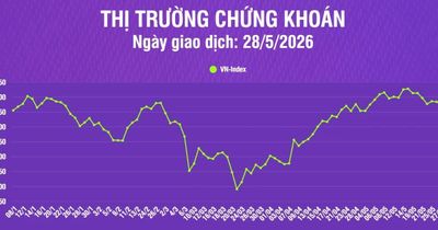 [Infographic] Thị trường chứng khoán 28/5: VN-Index tiếp tục giảm điểm, khối lượng giao dịch giảm 9,7% so phiên trước