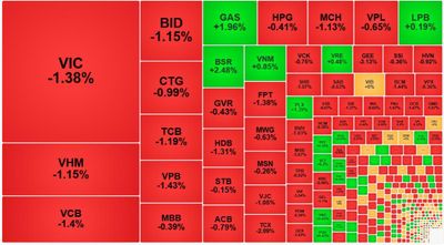 Mất trụ, tiền ít, VN-Index 'tuột' dần xuống mốc 1800 điểm
