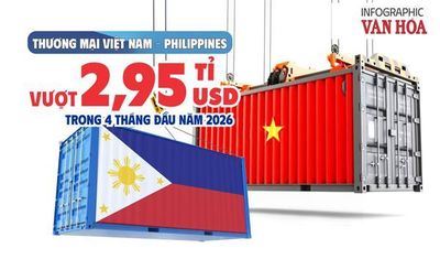 Thương mại Việt Nam - Philippines vượt 2,95 tỉ USD trong 4 tháng đầu năm 2026