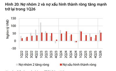 Cần theo dõi sát xu hướng gia tăng nợ xấu trong quý 2/2026