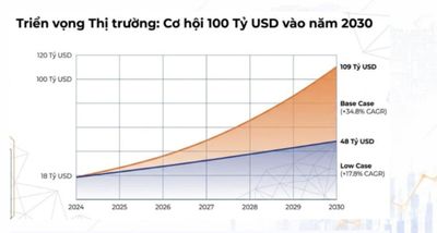 Kỳ vọng thị trường tài sản số sẽ vượt 100 tỷ USD vào năm 2030