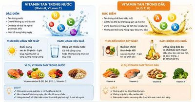 Uống vitamin vào thời điểm nào tốt nhất?
