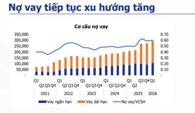 Các doanh nghiệp bất động sản tăng vay nợ trong quý 1/2026, khoảng 300.000 tỷ đồng