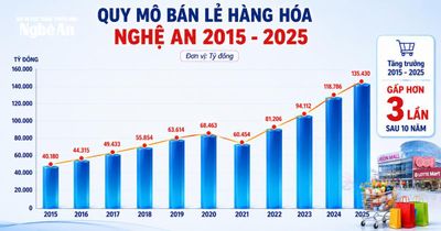 Sức hút thị trường bán lẻ Nghệ An