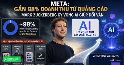 Meta thất bại ở nhiều lĩnh vực ngoài quảng cáo, Mark Zuckerberg kỳ vọng AI giúp đổi vận