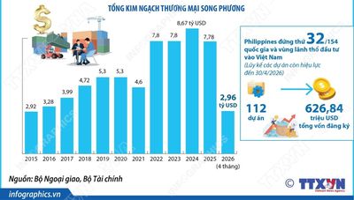 Việt Nam - Philippines sẵn sàng đột phá, bước sang giai đoạn hợp tác mới