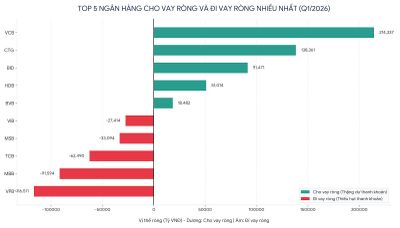Bức tranh thanh khoản kép của hệ thống ngân hàng