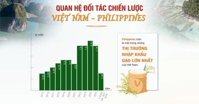 [Infographic] Quan hệ Đối tác Chiến lược Việt Nam-Philippines