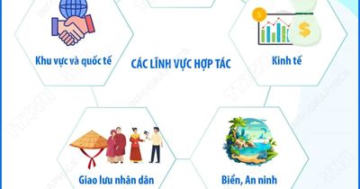 Việt Nam-Philippines nâng cấp quan hệ Đối tác Chiến lược Tăng cường