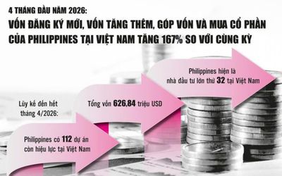 Việt Nam - Philippines: Từ đối tác chiến lược đến động lực tăng trưởng mới