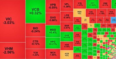 VN-Index giảm gần 19 điểm, thủng mốc 1.850 điểm