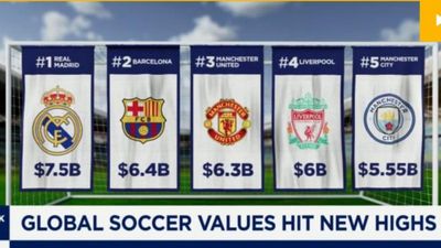 Real Madrid dẫn đầu bảng xếp hạng CLB bóng đá toàn cầu 2026