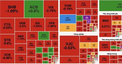 VN-Index giảm phiên thứ 6 liên tiếp, mất gần 18 điểm