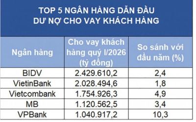 Ngân hàng tăng tốc tái cơ cấu danh mục, dòng tín dụng rẽ hướng khi room bị siết