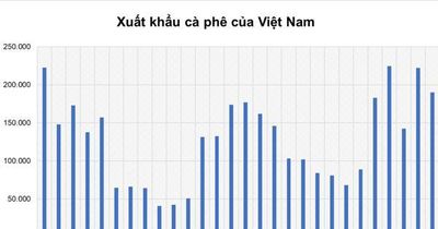 Giá đồng lập đỉnh gần 3 tuần, giá cà phê tiếp tục suy yếu