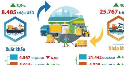 Hà Nội: Kim ngạch xuất, nhập khẩu hàng hóa đạt hơn 8,4 triệu USD trong 5 tháng