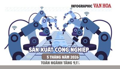 Sản xuất công nghiệp 5 tháng năm 2026 tăng 9,1%, cao nhất 4 năm