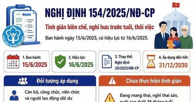 infographic: Toàn cảnh chính sách tinh giản biên chế theo Nghị định 154