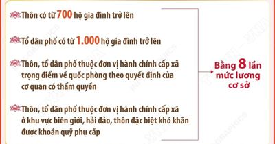 Chế độ, chính sách với người hoạt động không chuyên trách ở thôn, tổ dân phố