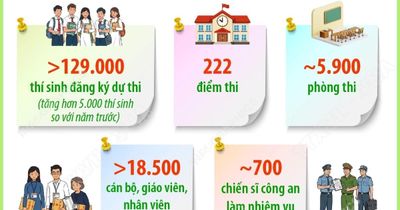 Hà Nội: Số thí sinh dự thi tốt nghiệp THPT năm 2026 chiếm 10% toàn quốc