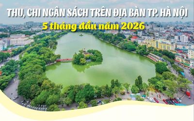 Infographics: Hà Nội thu ngân sách đạt khoảng 363,2 nghìn tỷ đồng trong 5 tháng