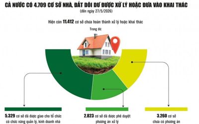 Tài sản công dôi dư: Cơ chế đặc thù sẽ 'mở đường' để khai thác hiệu quả