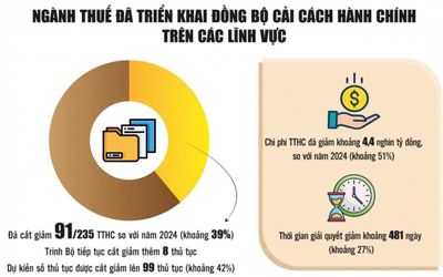Cải cách thủ tục hành chính thuế: Từ định hướng 'một chạm' đến mục tiêu 'không chạm'