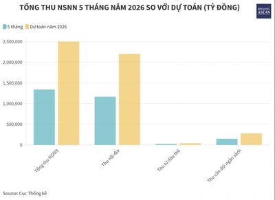 Thu ngân sách Nhà nước đạt gần 1,34 triệu tỷ đồng