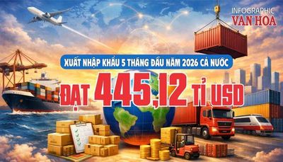 Xuất nhập khẩu 5 tháng đầu năm 2026 đạt 445,12 tỉ USD, tăng 25%