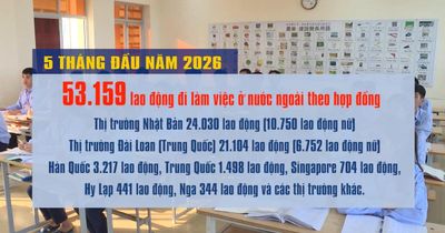 [Video] Hơn 53.100 lao động Việt Nam đi làm việc ở nước ngoài trong 5 tháng đầu năm