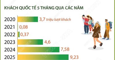 5 tháng năm 2026: Khách quốc tế đến Việt Nam vượt mốc 10 triệu lượt người