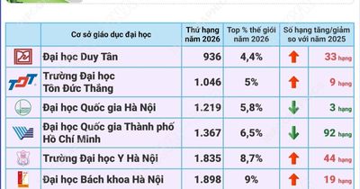 4 Đại học Việt Nam tăng hạng trong top 10% thế giới
