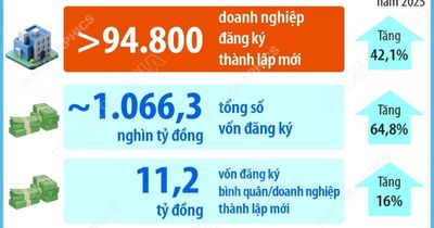 Số doanh nghiệp thành lập mới trong 5 tháng năm 2026 tăng 42,1%