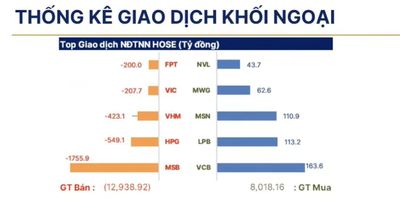 Khối ngoại bán ròng 65.000 tỷ trong 5 tháng đầu năm, vượt quá kỷ lục nửa năm 2025