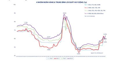 Lãi suất ngân hàng hôm nay 4/6/2026: TPBank điều chỉnh lên mức kịch trần 4,75%