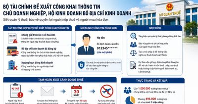 Bộ Tài chính đề xuất công khai thông tin chủ doanh nghiệp bỏ địa chỉ kinh doanh