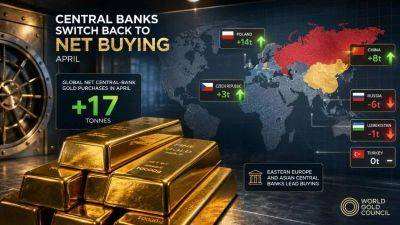 Các ngân hàng Trung ương đã mua ròng 17 tấn vàng trong tháng 4